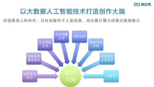 技術(shù)與創(chuàng)意雙輪驅(qū)動(dòng) 易企秀黃金投身數(shù)字內(nèi)容生產(chǎn)“新基建”